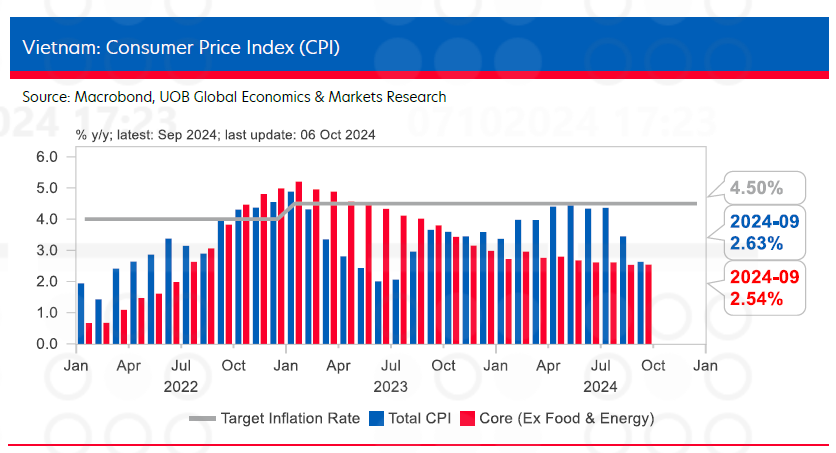  Tăng trưởng GDP quý 3/2024 đạt tốc độ nhanh nhất trong 2 năm, UOB lạc quan nâng dự báo kinh tế Việt Nam- Ảnh 2.