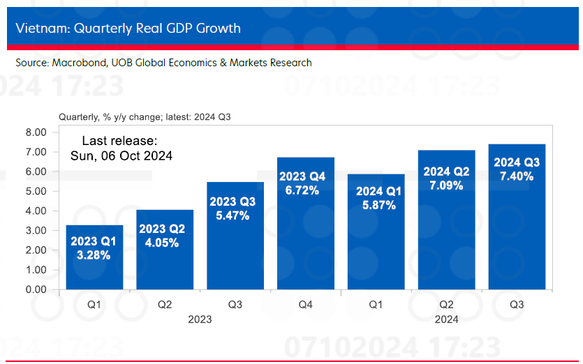  Tăng trưởng GDP quý 3/2024 đạt tốc độ nhanh nhất trong 2 năm, UOB lạc quan nâng dự báo kinh tế Việt Nam- Ảnh 1.