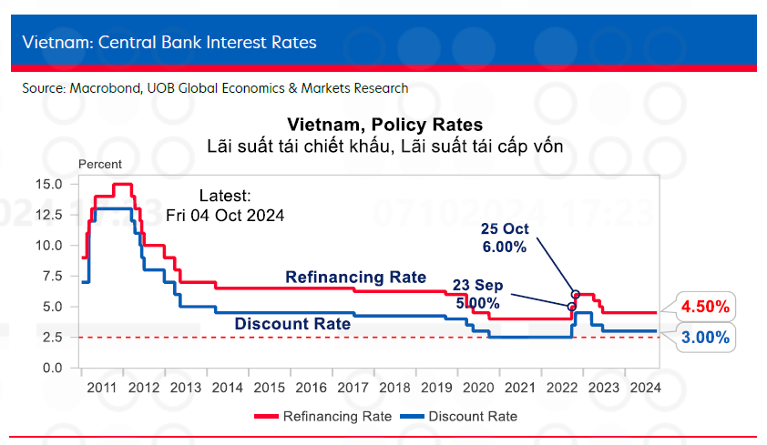  Tăng trưởng GDP quý 3/2024 đạt tốc độ nhanh nhất trong 2 năm, UOB lạc quan nâng dự báo kinh tế Việt Nam- Ảnh 4.