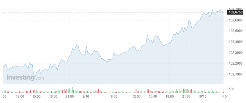 Giá USD hôm nay 10/10: - Ảnh 1.