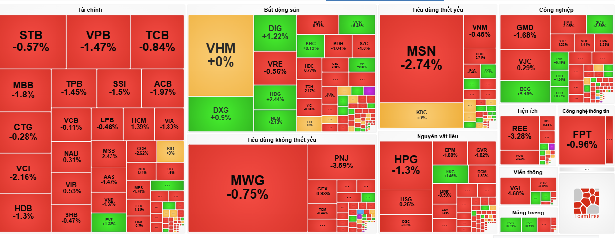 Sắc đỏ bao trùm bảng điện, chỉ số VN-Index hôm nay giảm gần 10 điểm - Ảnh 1.