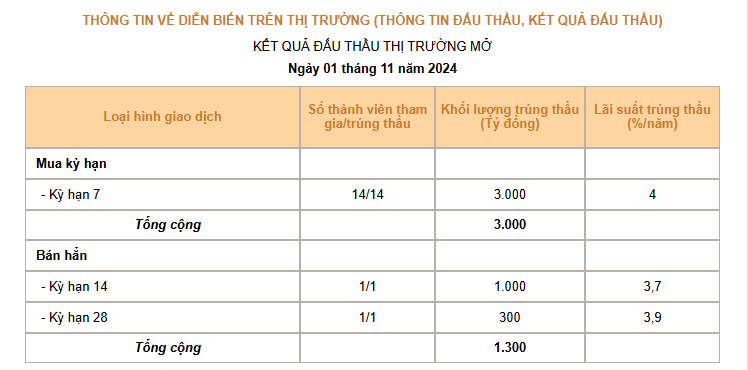 Giá USD hôm nay 2/11: Đồng USD thế giới bật tăng, tỷ giá "chợ đen" tăng 30 đồng- Ảnh 3.