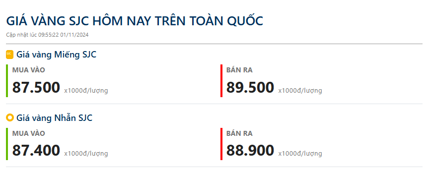 Cập nhật giá vàng hôm nay (1/11): Thế giới "rơi tự do", giá vàng trong nước đảo chiều giảm - Ảnh 1.