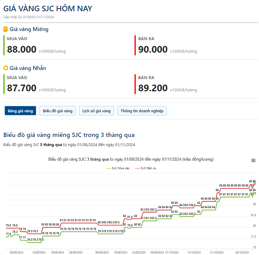 Giá vàng hôm nay 1/11: Thế giới quay đầu giảm mạnh, vàng nhẫn liên tiếp tìm đỉnh mới - Ảnh 2.