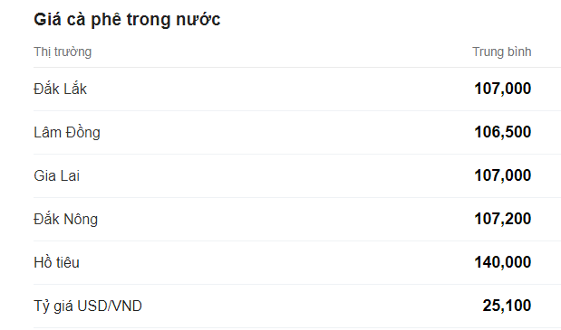 Giá cà phê có tuần tăng đồng loạt - Ảnh 1.