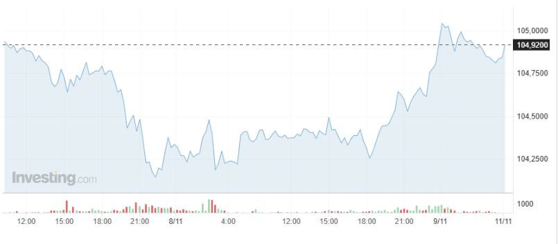 Giá USD hôm nay 11/11: Tăng chạm ngưỡng 105, tỷ giá "chợ đen" bán ra vượt 25.600 VND/USD- Ảnh 1.