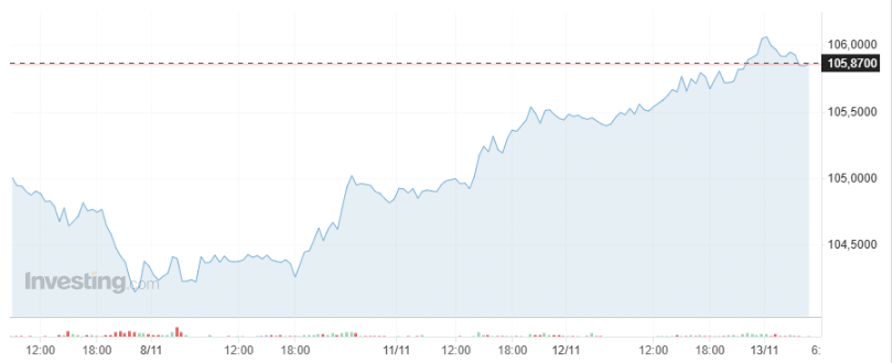 Giá USD hôm nay 13/11: Thế giới tăng mạnh, "tỷ giá" chợ đen bán ra vượt 25.700 VND/USD- Ảnh 1.