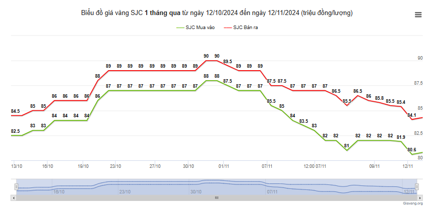 Giá vàng giảm "sốc": Người giữ vàng lỗ 8,5 triệu sau 1 tuần, dân than "có tiền không mua được vàng" - Ảnh 3.