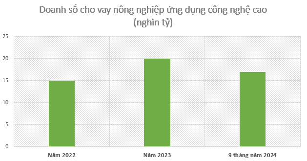 Hơn 52 nghìn tỷ cho vay nông nghiệp công nghệ cao: Vốn không thiếu, chỉ thiếu dự án có tính khả thi- Ảnh 1.