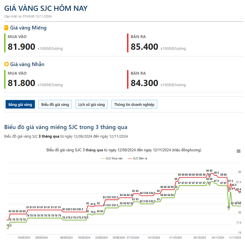 Giá vàng hôm nay 12/11: Bị bán tháo dữ dội, giảm mạnh sau khi chính sách bảo hộ của ông Trump xuất hiện- Ảnh 2.