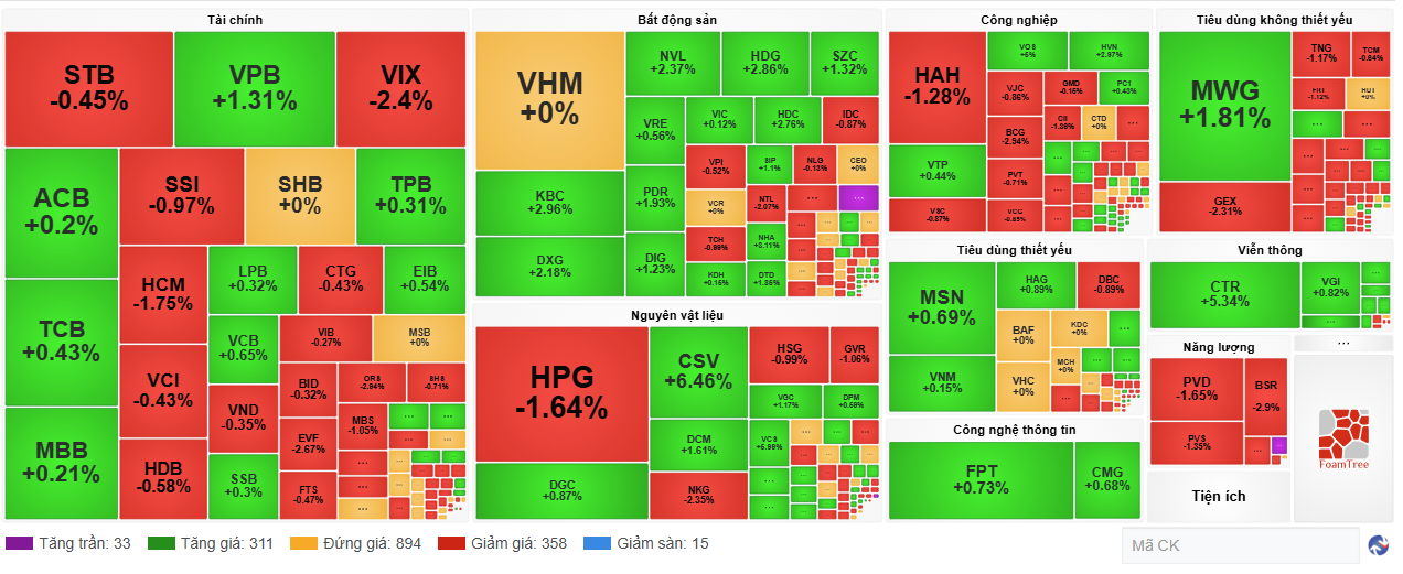 Thị trường "xanh vỏ đỏ lòng",  chỉ số VN-Index hôm nay đóng cửa trong sắc xanh nhẹ - Ảnh 1.