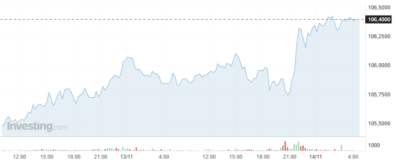 Giá USD hôm nay 14/11:Giá USD ngân hàng vượt ngưỡng 25.500 VND/USD, tỷ giá chợ đen giảm mạnh- Ảnh 1.