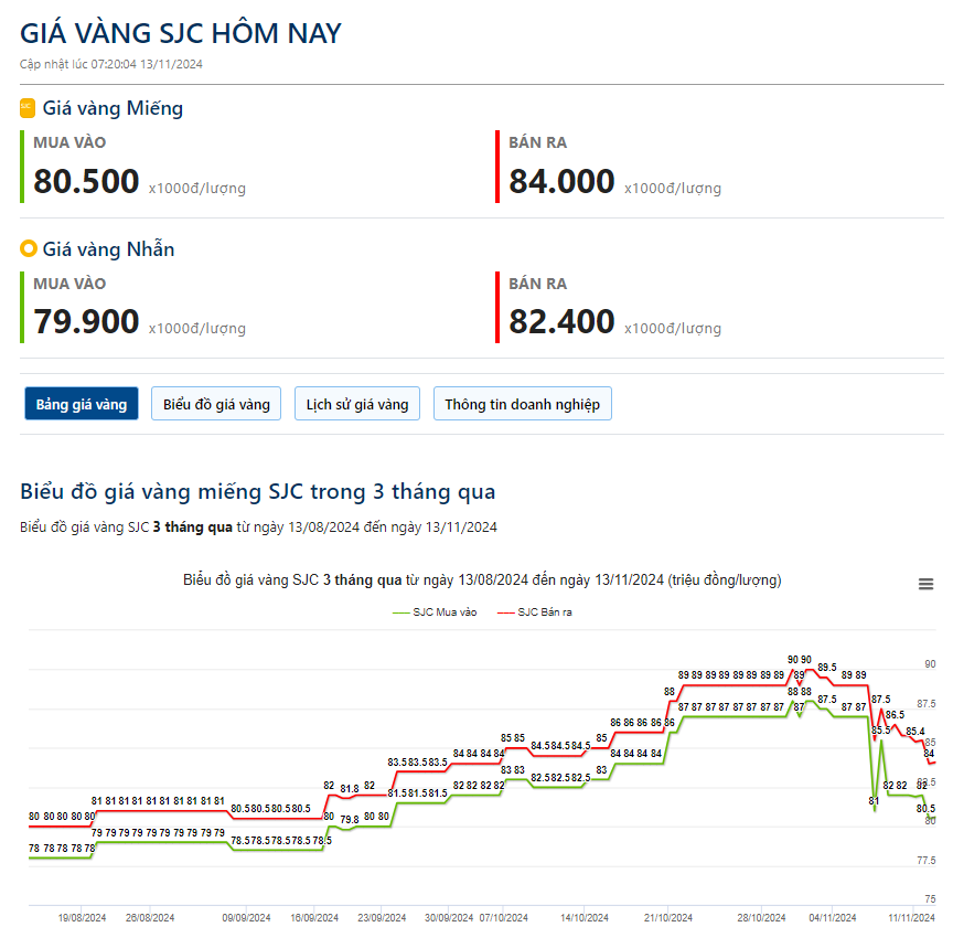 Giá vàng hôm nay 13/11: Áp lực từ đồng đô la và lợi suất trái phiếu Mỹ tiếp tục khiến giá vàng giảm mạnh - Ảnh 2.