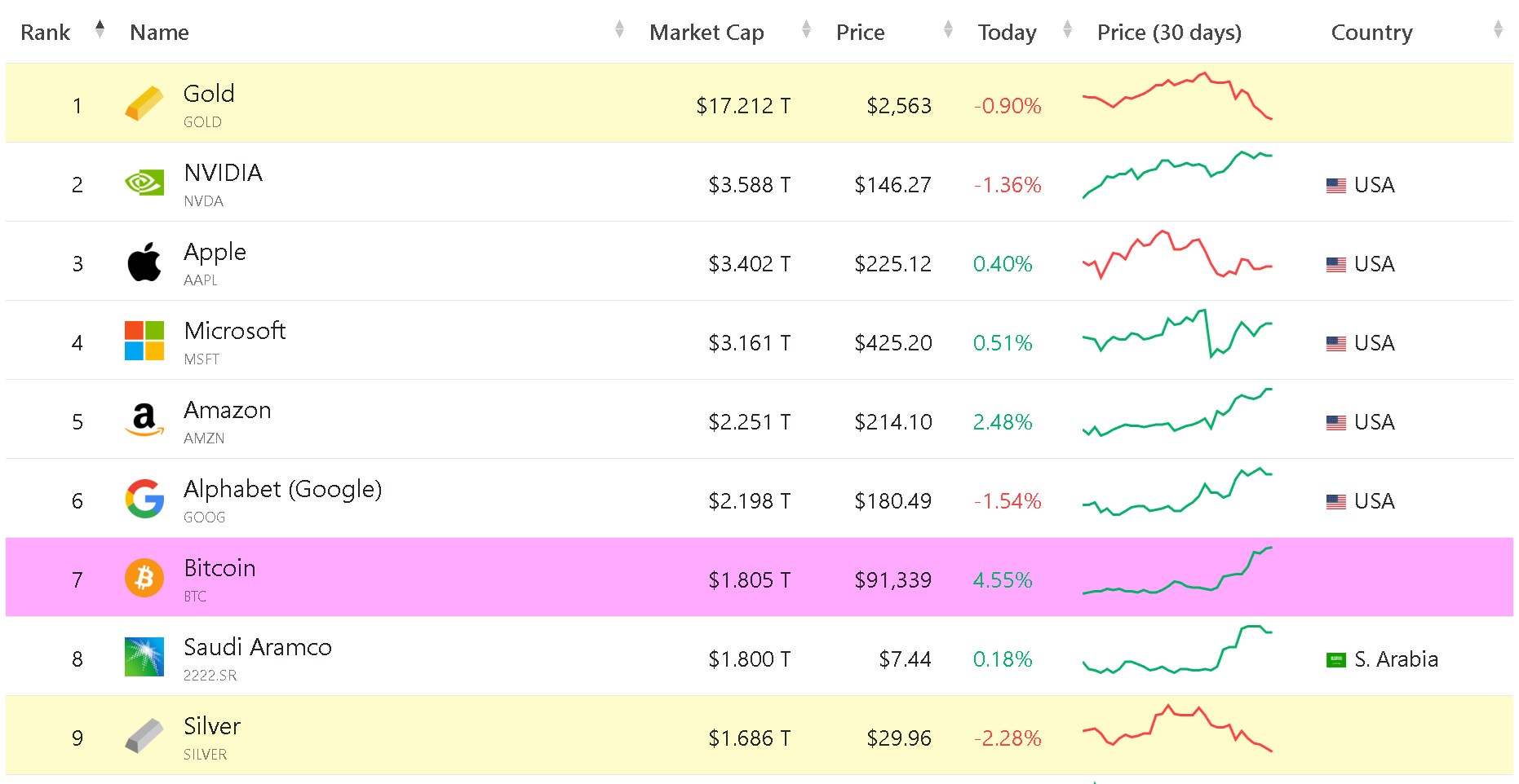 Lọt vào top vốn hóa toàn cầu, liệu giá Bitcoin có đạt 100 nghìn đô la ngay trong tháng 11? - Ảnh 1.