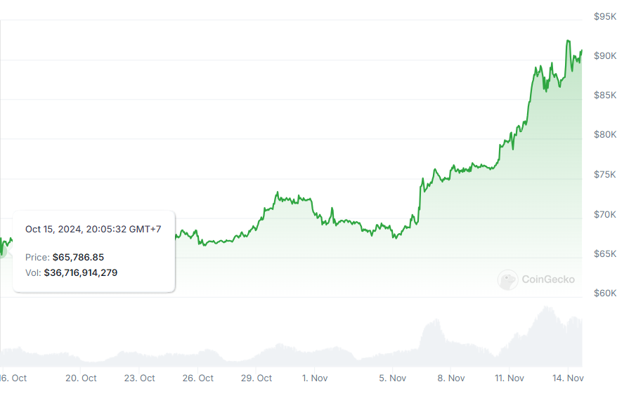 Lọt vào top vốn hóa toàn cầu, liệu giá Bitcoin có đạt 100 nghìn đô la ngay trong tháng 11? - Ảnh 2.