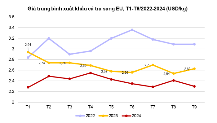 Hà Lan tiêu thụ cá tra Việt Nam nhiều nhất trong khối EU - Ảnh 2.