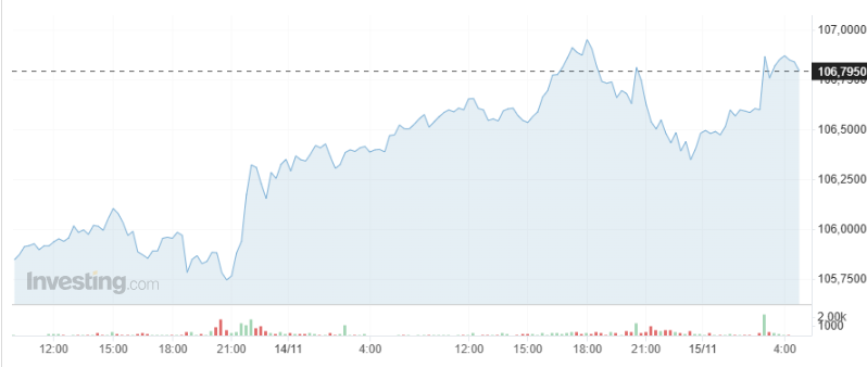 Giá USD hôm nay 15/11 - Ảnh 1.