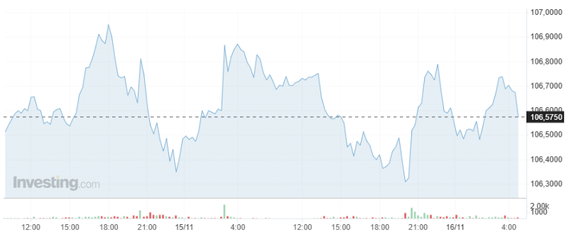 Giá USD hôm nay 16/11 - Ảnh 1.