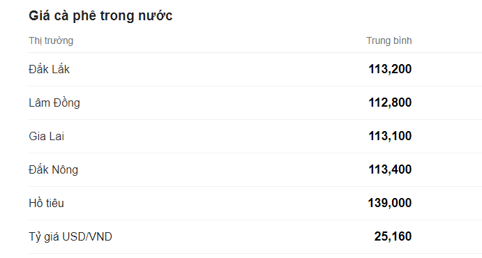 Giá cà phê có tuần tăng vọt, mức cao nhất một tháng trở lại đây - Ảnh 1.