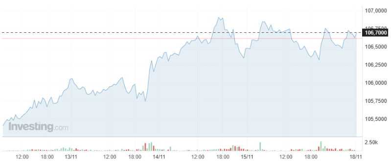 Giá USD hôm nay 18/11: Tăng chạm ngưỡng 107, tỷ giá "chợ đen" bán ra vượt 25.700 VND/USD- Ảnh 1.