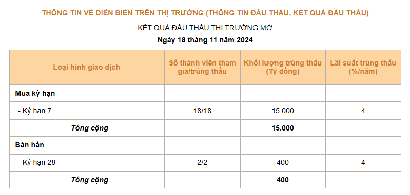 Giá USD hôm nay 19/11: - Ảnh 3.