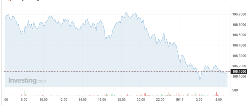 Giá USD hôm nay 19/11: - Ảnh 1.