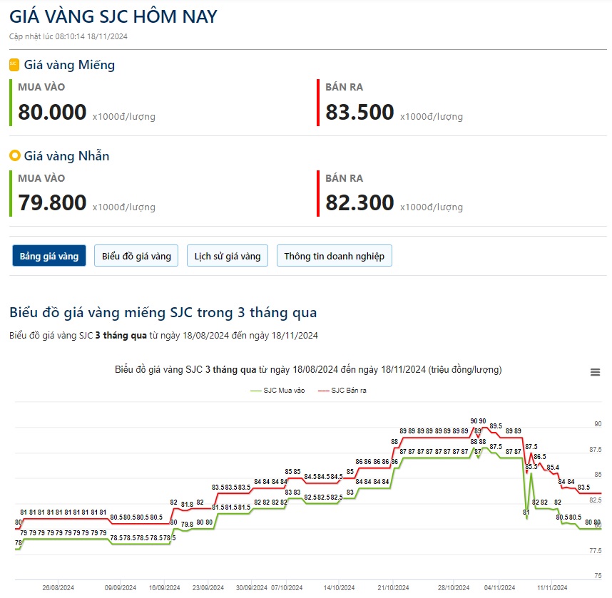 Giá vàng hôm nay 18/11: Bật tăng đầu tuần- Ảnh 2.