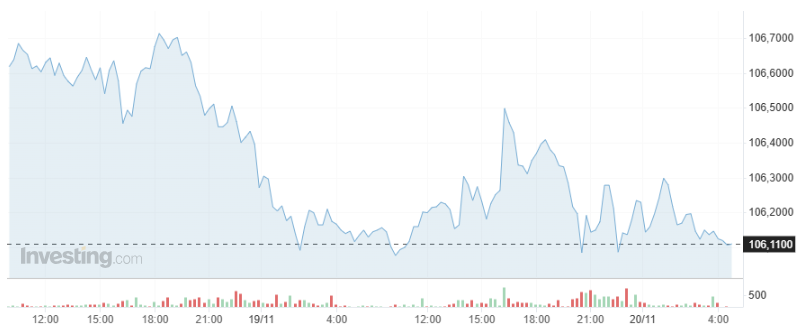 Giá USD hôm nay 20/11: - Ảnh 1.