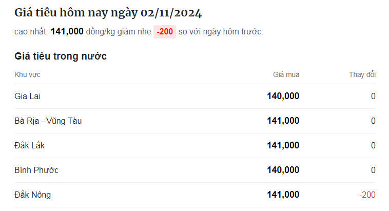 Duy nhất tỉnh Đắk Nông có giá tiêu giảm hôm nay nhưng vẫn đứng đầu ở Tây Nguyên - Ảnh 1.