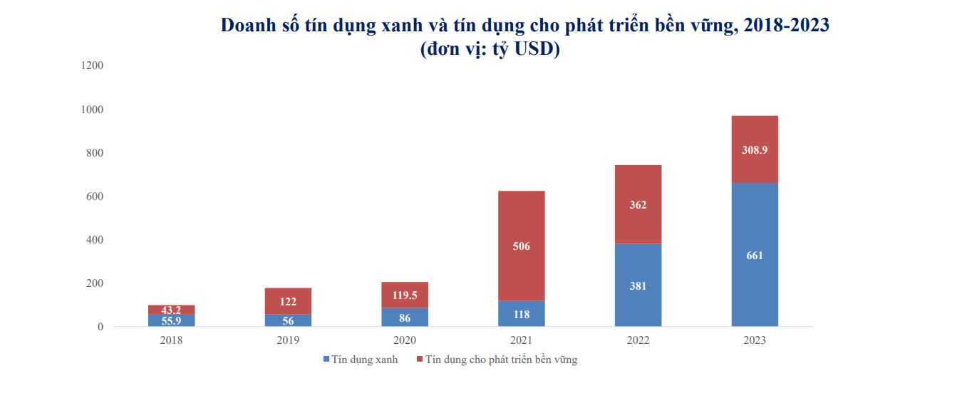 Tín dụng xanh - động lực cho phát triển bền vững: Thời của xanh "hóa", ngân hàng đón cơ hội thế nào? (Bài 3) - Ảnh 1.