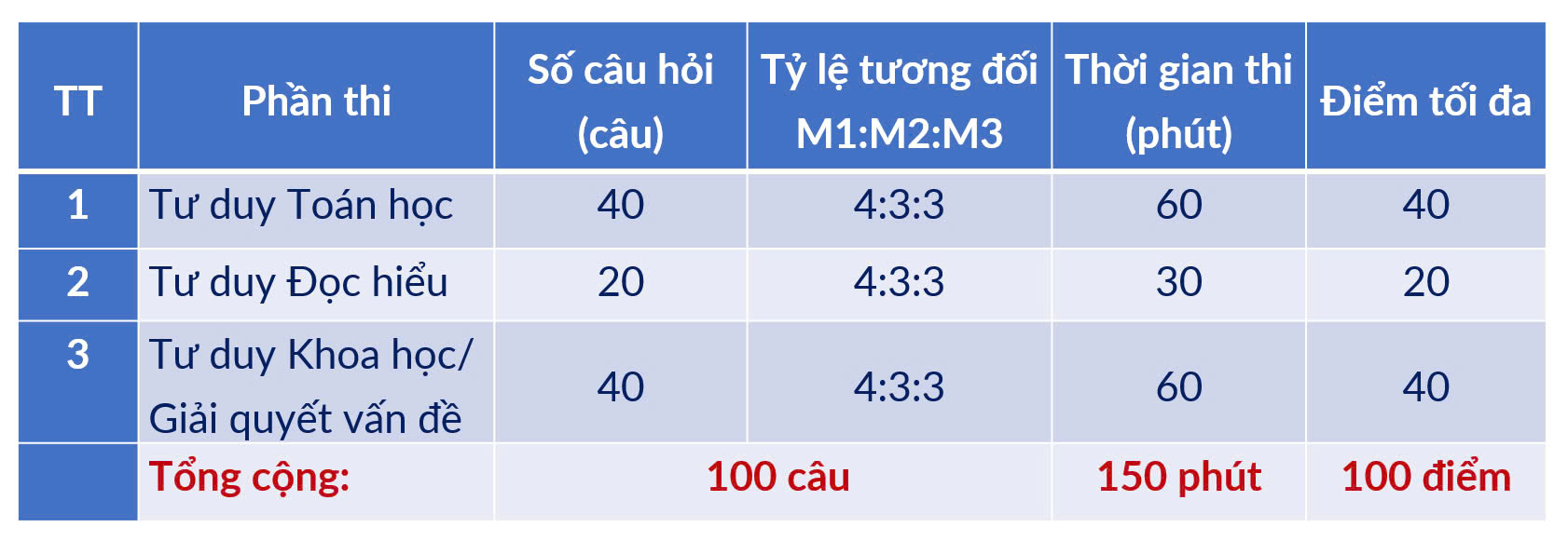 ĐH Bách khoa Hà Nội công bố lịch thi đánh giá tư duy năm 2025 - Ảnh 2.