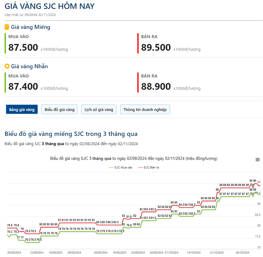 Giá vàng hôm nay 2/11: Biến động mạnh, trong nước tuột mốc 90 nghìn đồng- Ảnh 2.