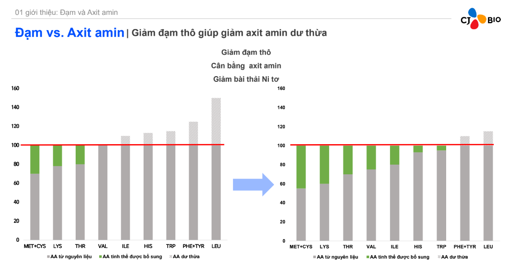 Loại thức ăn gì giúp người chăn nuôi "bỏ túi" thêm 200 triệu đồng mỗi 1000 con lợn  - Ảnh 4.