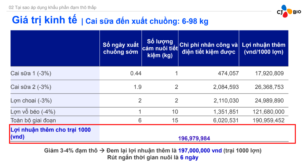 Loại thức ăn gì giúp người chăn nuôi "bỏ túi" thêm 200 triệu đồng mỗi 1000 con lợn  - Ảnh 5.