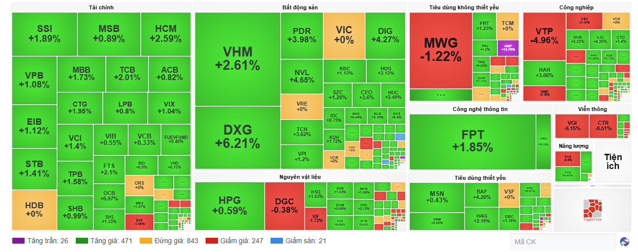 Dòng tiền trở lại, chỉ số VN-Index hôm nay bật tăng hơn 11 điểm - Ảnh 1.