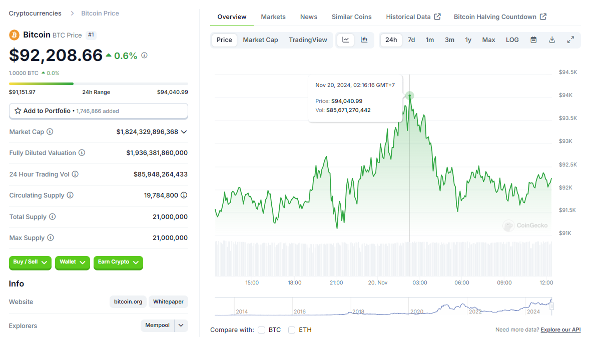 Đồng Bitcoin vượt 94.000 USD nhờ cú hích từ Phố Wall - Ảnh 1.