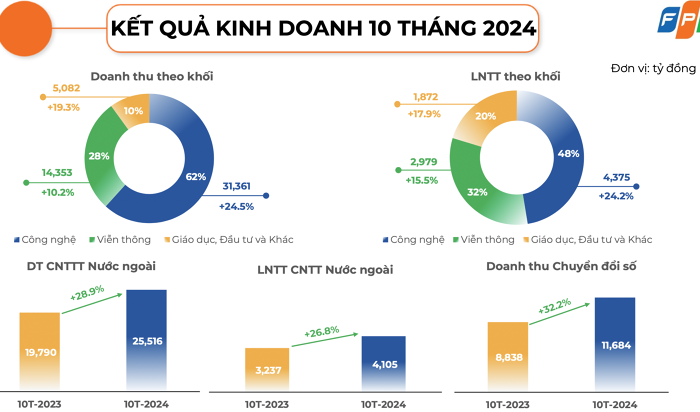 FPT chốt ngày tạm ứng cổ tức bằng tiền, tỷ lệ 10% - Ảnh 2.