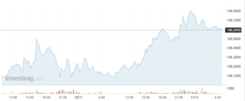 Giá USD hôm nay 21/11: - Ảnh 1.