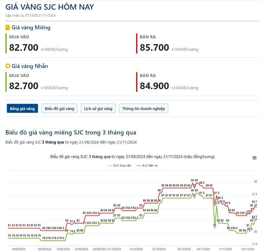 Giá vàng hôm nay 21/11: - Ảnh 2.