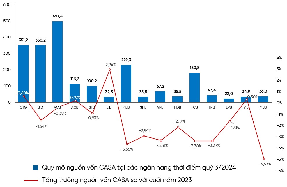 VietinBank tiếp tục duy trì đà tăng trưởng CASA, tối ưu hóa nguồn vốn huy động và góp phần nâng cao hiệu quả kinh doanh- Ảnh 2.