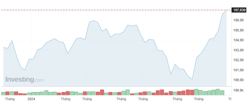 Giá USD hôm nay 22/11 - Ảnh 1.