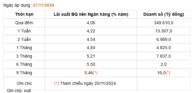 Giá USD hôm nay 24/11: Chưa dứt đà tăng, ngân hàng duy trì trên ngưỡng 25.500 VND/USD- Ảnh 3.