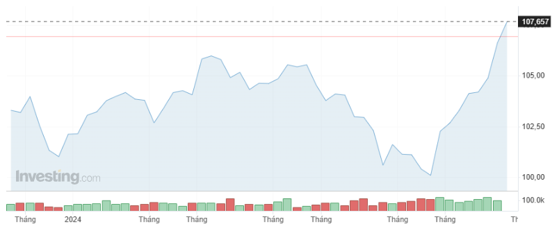 Giá USD hôm nay 23/11: Tăng không ngừng, tỷ giá "chợ đen" đảo chiều giảm- Ảnh 1.