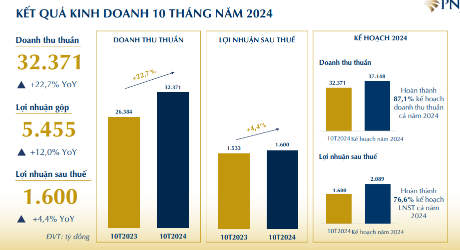 "Bà hoàng trang sức" PNJ lãi hơn 7 tỷ đồng mỗi ngày- Ảnh 1.