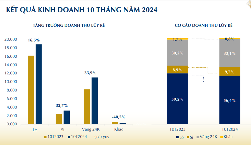 "Bà hoàng trang sức" PNJ lãi hơn 7 tỷ đồng mỗi ngày- Ảnh 2.