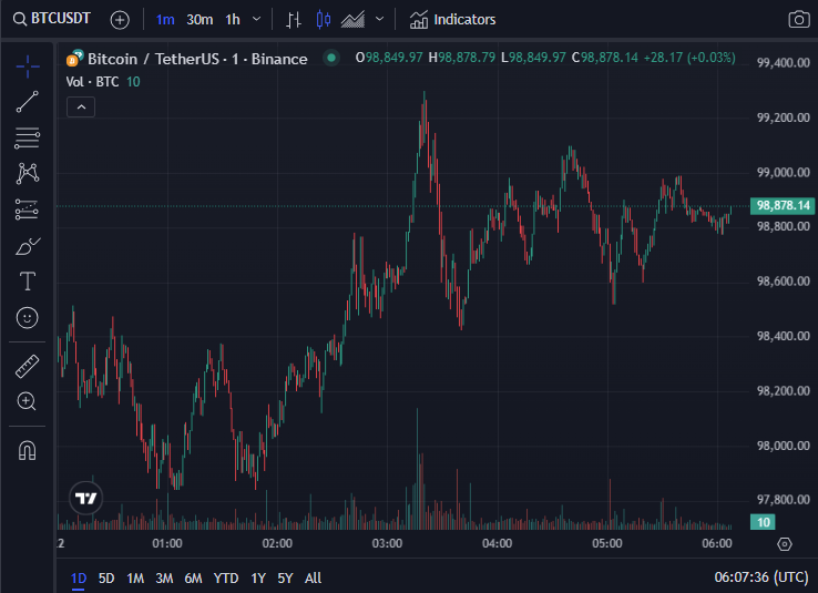 Giá Bitcoin hôm nay 22/11: Chưa thể chạm mốc 100.000 đô la - Ảnh 1.