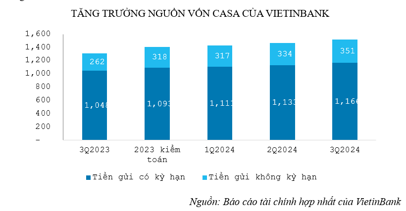 VietinBank tiếp tục duy trì đà tăng trưởng CASA, tối ưu hóa nguồn vốn huy động và góp phần nâng cao hiệu quả kinh doanh- Ảnh 3.