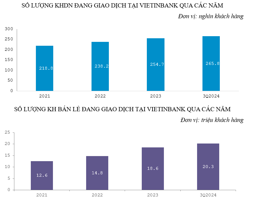 VietinBank tiếp tục duy trì đà tăng trưởng CASA, tối ưu hóa nguồn vốn huy động và góp phần nâng cao hiệu quả kinh doanh- Ảnh 4.