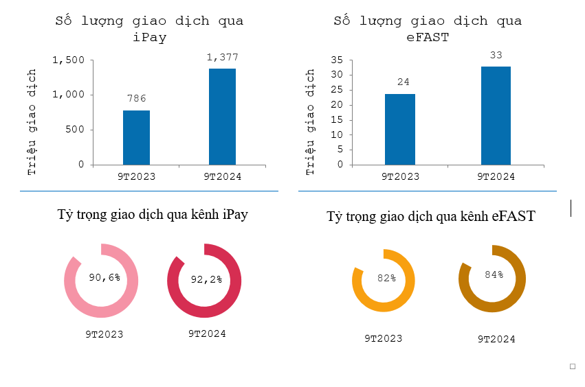 VietinBank tiếp tục duy trì đà tăng trưởng CASA, tối ưu hóa nguồn vốn huy động và góp phần nâng cao hiệu quả kinh doanh- Ảnh 5.