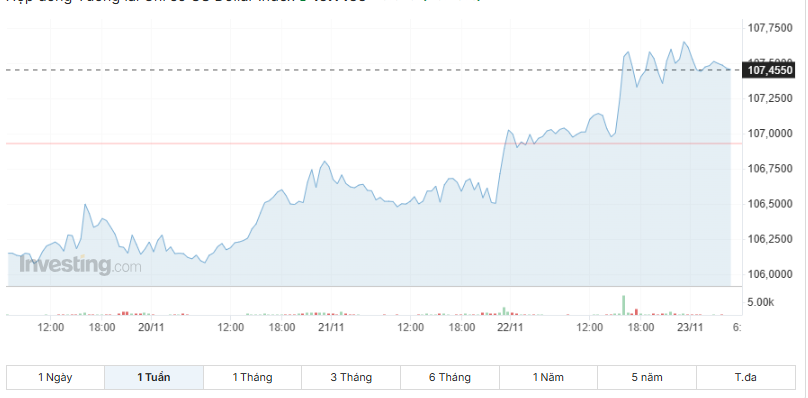 Giá USD hôm nay 24/11: Chưa dứt đà tăng, ngân hàng duy trì trên ngưỡng 25.500 VND/USD- Ảnh 1.